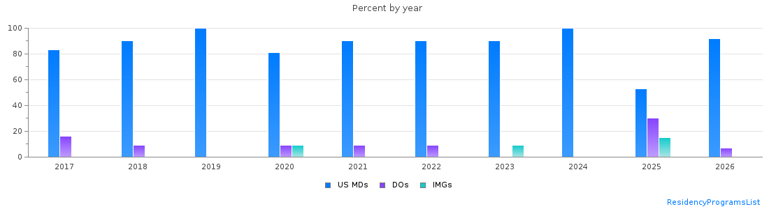 Percent of PGY-1 Internal Medicine-Pediatrics MDs, DOs and IMGs in Kentucky by year