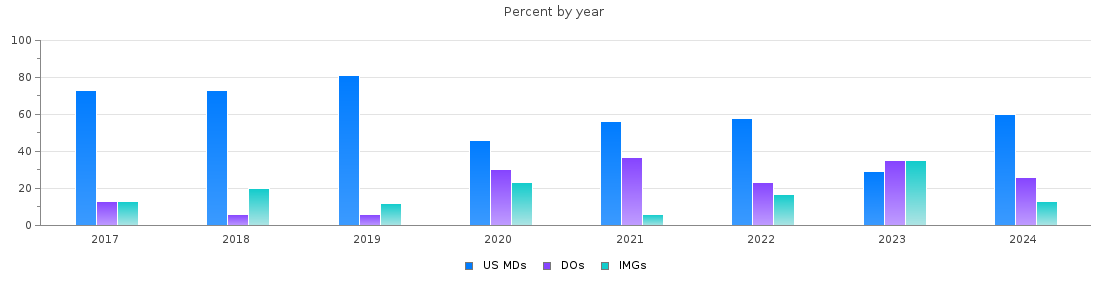 Percent of PGY-1 Internal Medicine-Pediatrics MDs, DOs and IMGs in Louisiana by year