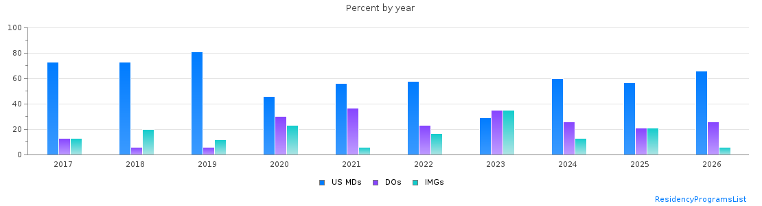Percent of PGY-1 Internal Medicine-Pediatrics MDs, DOs and IMGs in Louisiana by year
