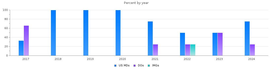 Percent of PGY-1 Internal Medicine-Pediatrics MDs, DOs and IMGs in Maine by year