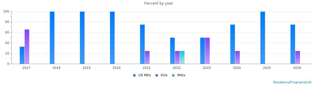 Percent of PGY-1 Internal Medicine-Pediatrics MDs, DOs and IMGs in Maine by year