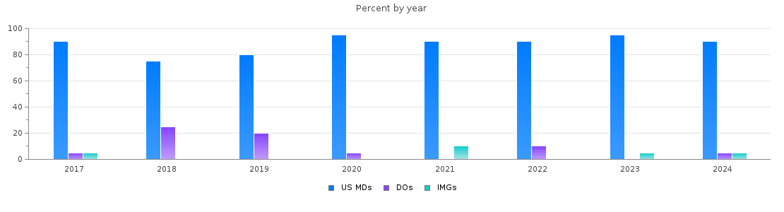 Percent of PGY-1 Internal Medicine-Pediatrics MDs, DOs and IMGs in Massachusetts by year