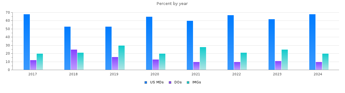Percent of PGY-1 Internal Medicine-Pediatrics MDs, DOs and IMGs in Michigan by year