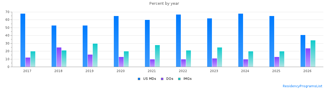 Percent of PGY-1 Internal Medicine-Pediatrics MDs, DOs and IMGs in Michigan by year