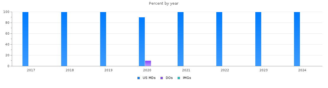 Percent of PGY-1 Internal Medicine-Pediatrics MDs, DOs and IMGs in Minnesota by year