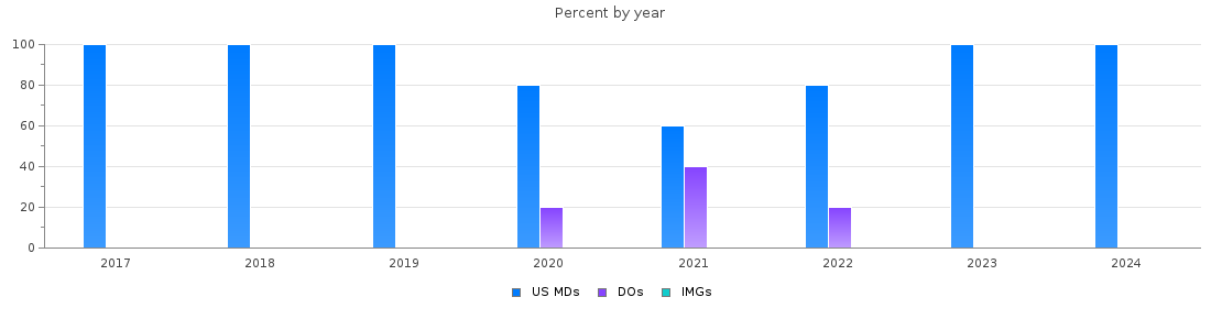 Percent of PGY-1 Internal Medicine-Pediatrics MDs, DOs and IMGs in Mississippi by year