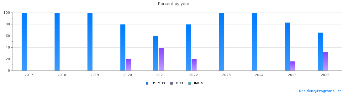 Percent of PGY-1 Internal Medicine-Pediatrics MDs, DOs and IMGs in Mississippi by year