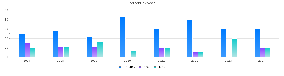 Percent of PGY-1 Internal Medicine-Pediatrics MDs, DOs and IMGs in Missouri by year