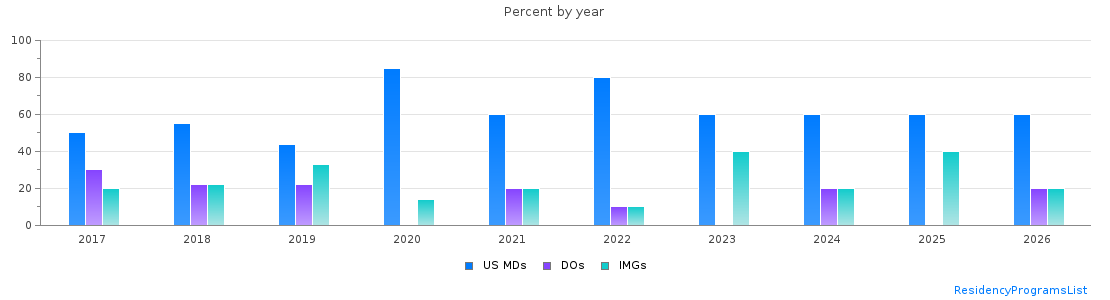 Percent of PGY-1 Internal Medicine-Pediatrics MDs, DOs and IMGs in Missouri by year