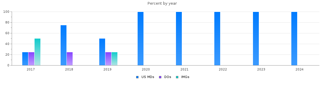 Percent of PGY-1 Internal Medicine-Pediatrics MDs, DOs and IMGs in Nebraska by year