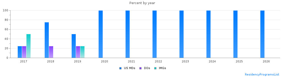 Percent of PGY-1 Internal Medicine-Pediatrics MDs, DOs and IMGs in Nebraska by year