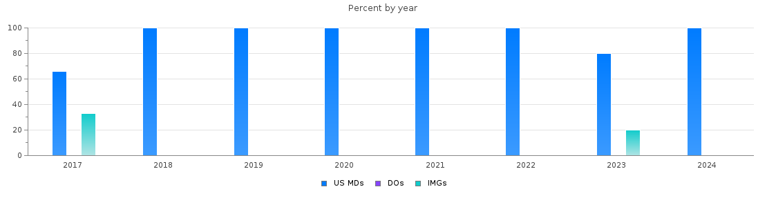 Percent of PGY-1 Internal Medicine-Pediatrics MDs, DOs and IMGs in New Jersey by year