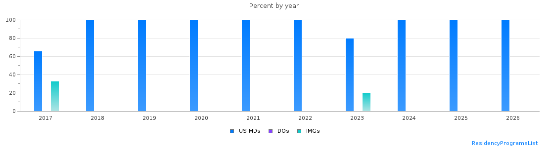 Percent of PGY-1 Internal Medicine-Pediatrics MDs, DOs and IMGs in New Jersey by year