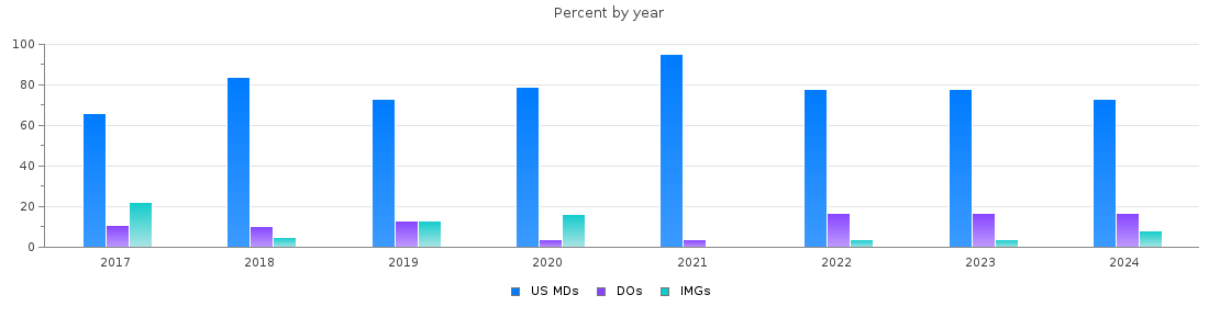 Percent of PGY-1 Internal Medicine-Pediatrics MDs, DOs and IMGs in New York by year
