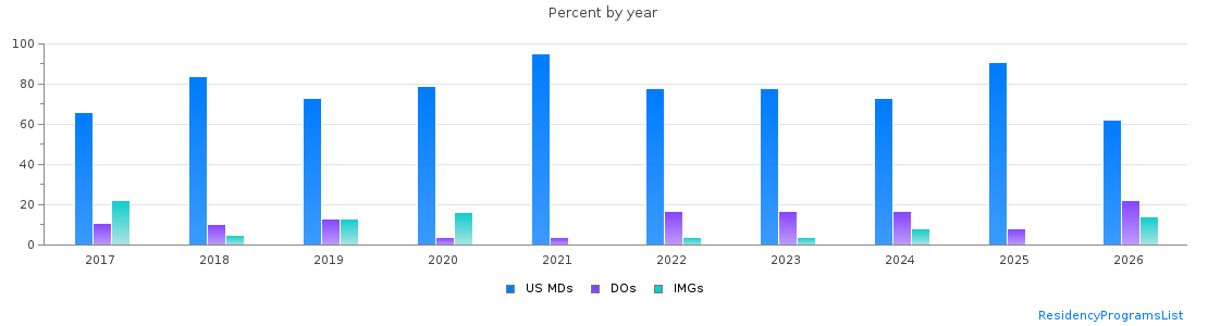 Percent of PGY-1 Internal Medicine-Pediatrics MDs, DOs and IMGs in New York by year