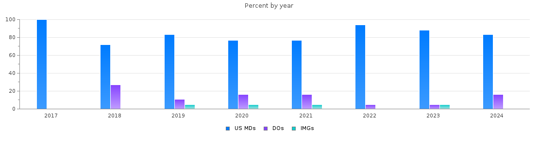 Percent of PGY-1 Internal Medicine-Pediatrics MDs, DOs and IMGs in North Carolina by year