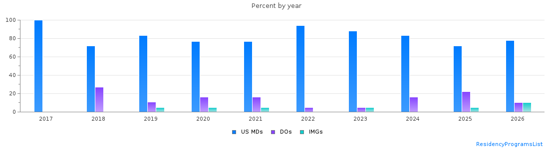 Percent of PGY-1 Internal Medicine-Pediatrics MDs, DOs and IMGs in North Carolina by year