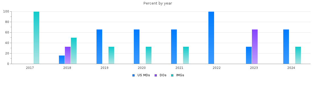 Percent of PGY-1 Internal Medicine-Pediatrics MDs, DOs and IMGs in Oklahoma by year