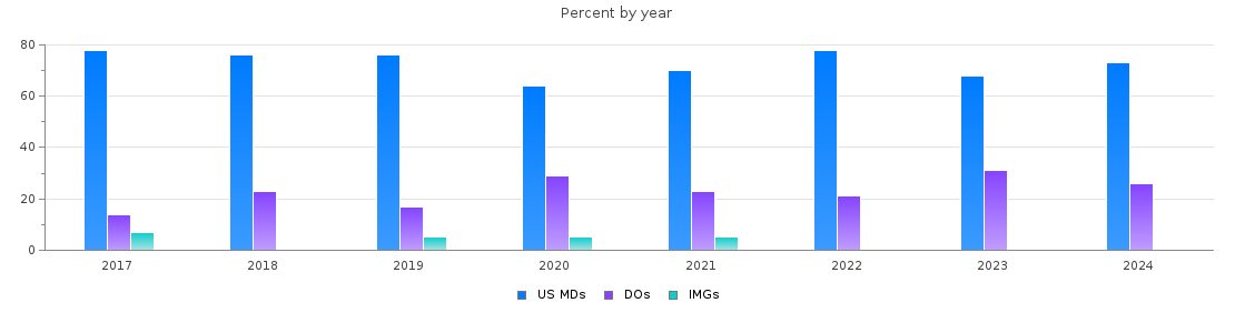 Percent of PGY-1 Internal Medicine-Pediatrics MDs, DOs and IMGs in Pennsylvania by year