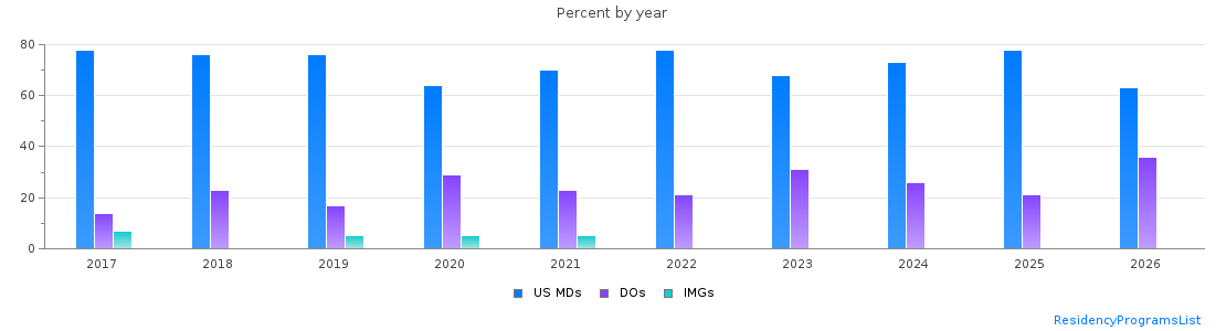 Percent of PGY-1 Internal Medicine-Pediatrics MDs, DOs and IMGs in Pennsylvania by year