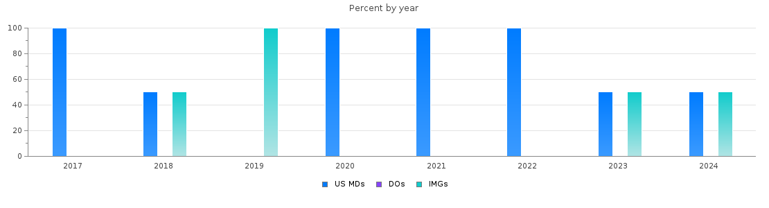 Percent of PGY-1 Internal Medicine-Pediatrics MDs, DOs and IMGs in Puerto Rico by year