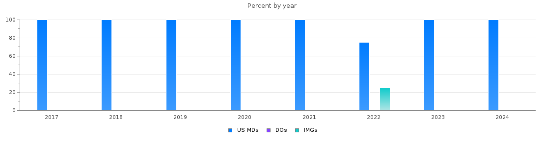 Percent of PGY-1 Internal Medicine-Pediatrics MDs, DOs and IMGs in Rhode Island by year