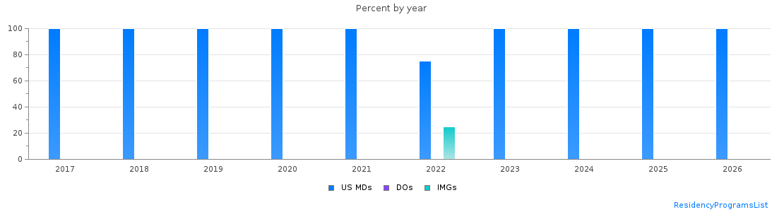 Percent of PGY-1 Internal Medicine-Pediatrics MDs, DOs and IMGs in Rhode Island by year