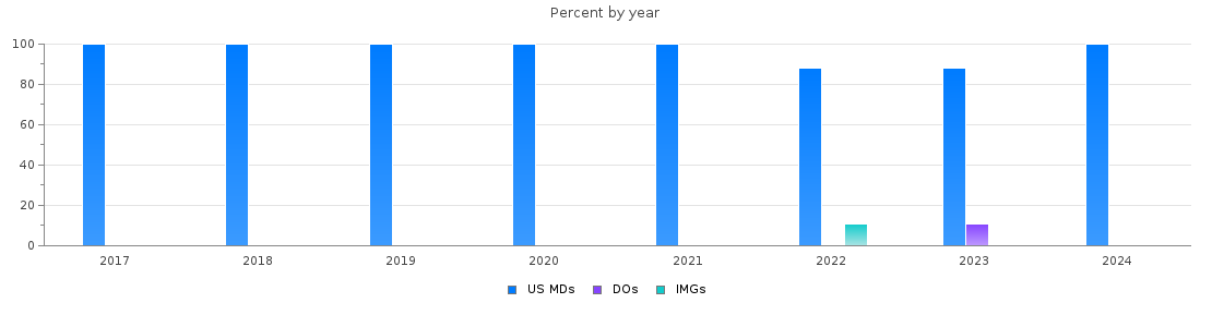 Percent of PGY-1 Internal Medicine-Pediatrics MDs, DOs and IMGs in South Carolina by year