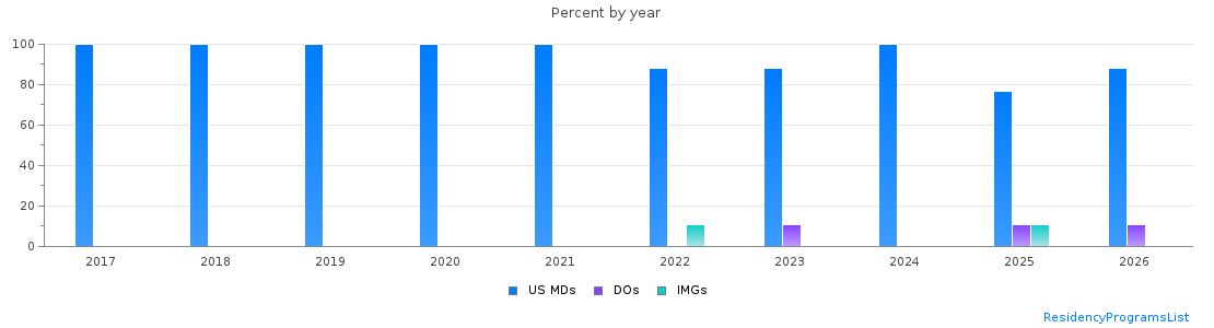 Percent of PGY-1 Internal Medicine-Pediatrics MDs, DOs and IMGs in South Carolina by year
