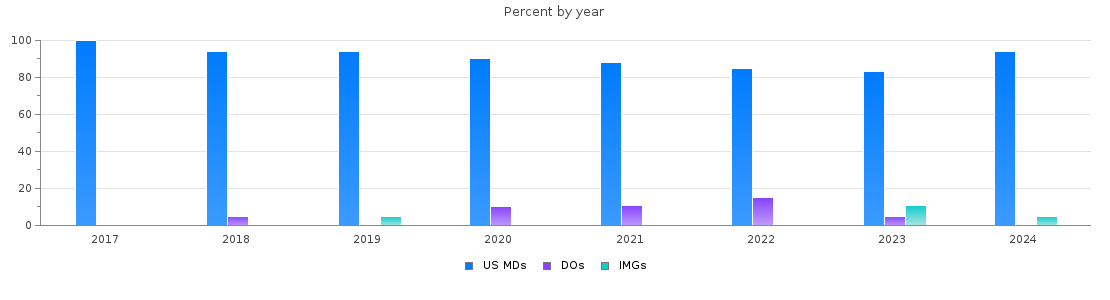 Percent of PGY-1 Internal Medicine-Pediatrics MDs, DOs and IMGs in Tennessee by year