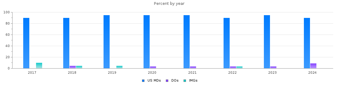 Percent of PGY-1 Internal Medicine-Pediatrics MDs, DOs and IMGs in Texas by year