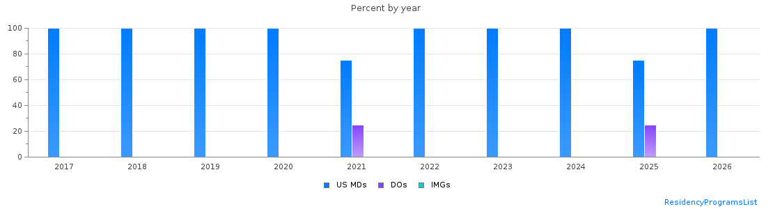 Percent of PGY-1 Internal Medicine-Pediatrics MDs, DOs and IMGs in Virginia by year