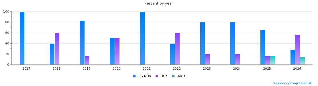 Percent of PGY-1 Internal Medicine-Pediatrics MDs, DOs and IMGs in West Virginia by year