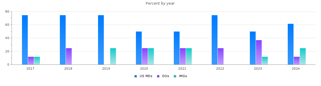 Percent of PGY-1 Internal Medicine-Pediatrics MDs, DOs and IMGs in Wisconsin by year