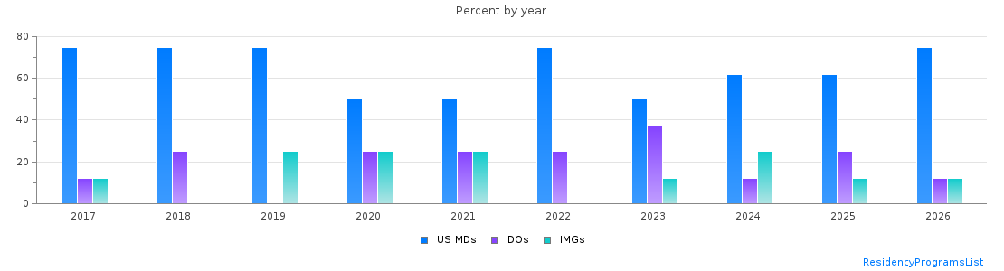 Percent of PGY-1 Internal Medicine-Pediatrics MDs, DOs and IMGs in Wisconsin by year