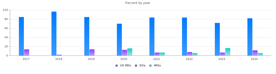 Percent of PGY-1 Interventional radiology - integrated MDs, DOs and IMGs by year
