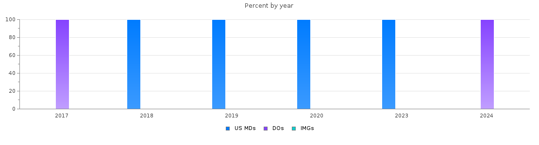 Percent of PGY-1 Interventional radiology - integrated MDs, DOs and IMGs in Arkansas by year