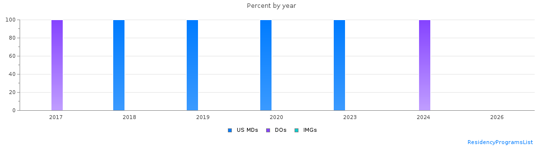 Percent of PGY-1 Interventional radiology - integrated MDs, DOs and IMGs in Arkansas by year
