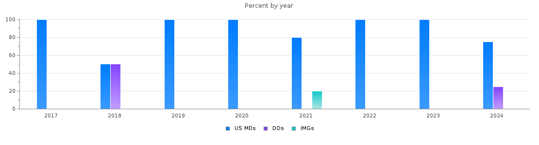 Percent of PGY-1 Interventional radiology - integrated MDs, DOs and IMGs in California by year