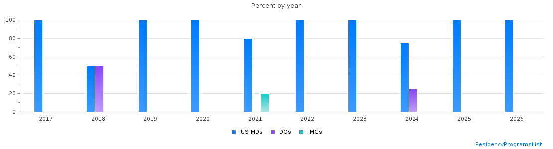 Percent of PGY-1 Interventional radiology - integrated MDs, DOs and IMGs in California by year