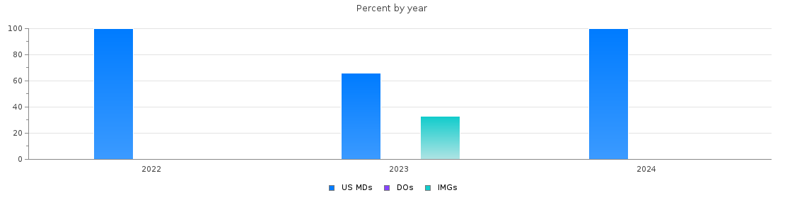 Percent of PGY-1 Interventional radiology - integrated MDs, DOs and IMGs in Connecticut by year
