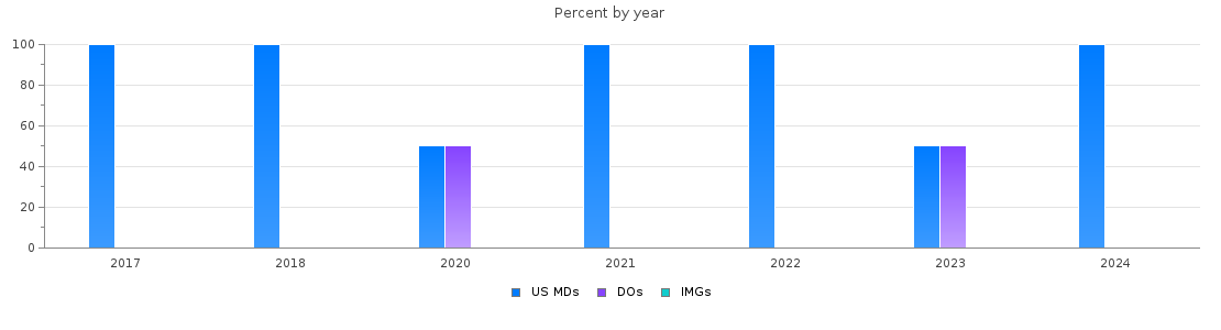 Percent of PGY-1 Interventional radiology - integrated MDs, DOs and IMGs in District of Columbia by year