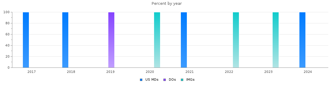 Percent of PGY-1 Interventional radiology - integrated MDs, DOs and IMGs in Florida by year