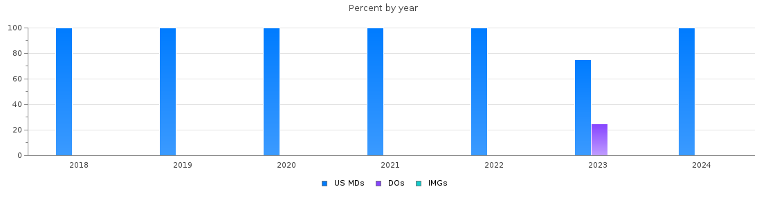 Percent of PGY-1 Interventional radiology - integrated MDs, DOs and IMGs in Illinois by year