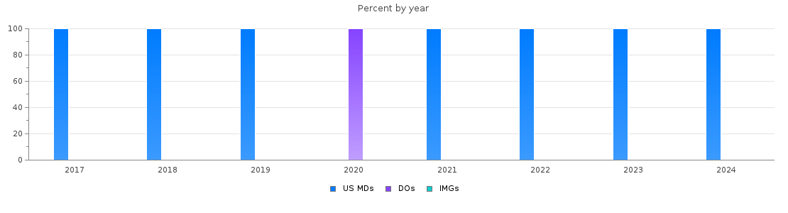 Percent of PGY-1 Interventional radiology - integrated MDs, DOs and IMGs in Iowa by year