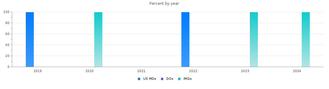 Percent of PGY-1 Interventional radiology - integrated MDs, DOs and IMGs in Louisiana by year