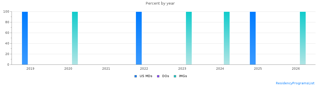 Percent of PGY-1 Interventional radiology - integrated MDs, DOs and IMGs in Louisiana by year