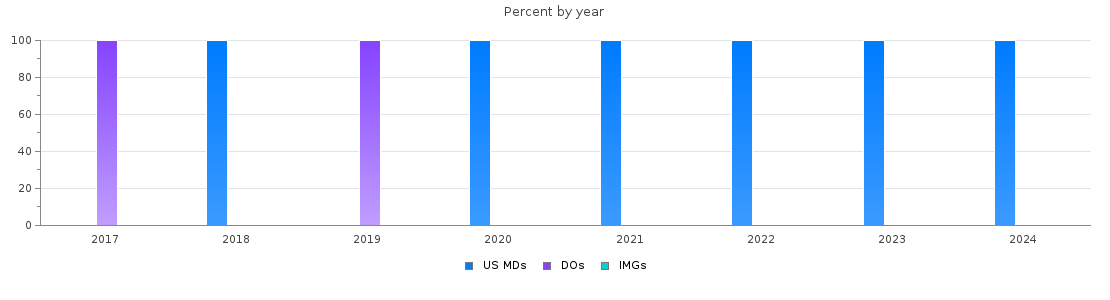 Percent of PGY-1 Interventional radiology - integrated MDs, DOs and IMGs in Maine by year