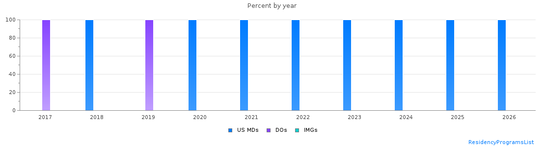 Percent of PGY-1 Interventional radiology - integrated MDs, DOs and IMGs in Maine by year
