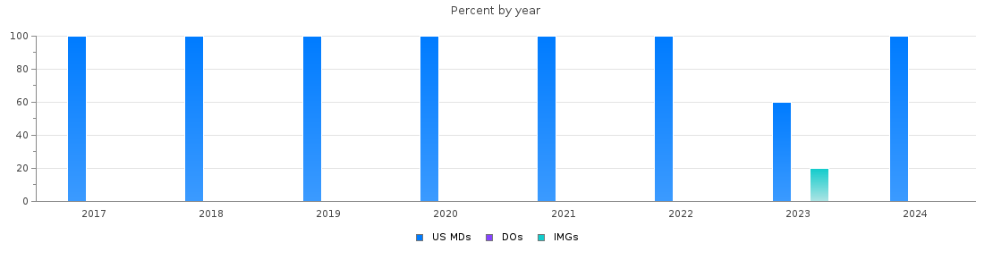 Percent of PGY-1 Interventional radiology - integrated MDs, DOs and IMGs in Massachusetts by year